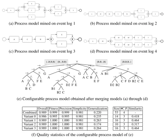 Fig. 5: Results of merging seperate discovered process models on the running example