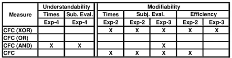 Table  7  shows  the  results  of  the  correlations  of  the  CFC  metrics  with regard to  the  measures  of  the  dependent  variables