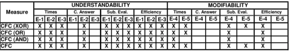 Table 8 shows that the CFC metrics were, on the whole, validated in relation to the  variables  analyzed