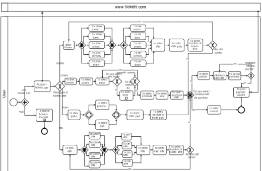 Figure  1  shows  the  process  of  online  ticket  purchase  modelled  with  BPMN.  This  process states that the customer has to choose between different outgoing paths once  the  process  is  initiated