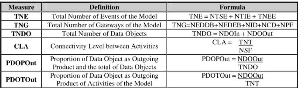 Table 2. Derived measures for BPMN models 