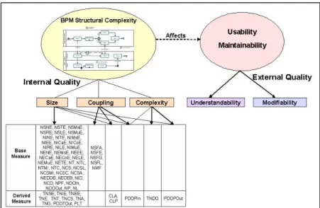 Fig. 2. Relationship between structural complexity and quality attributes. 