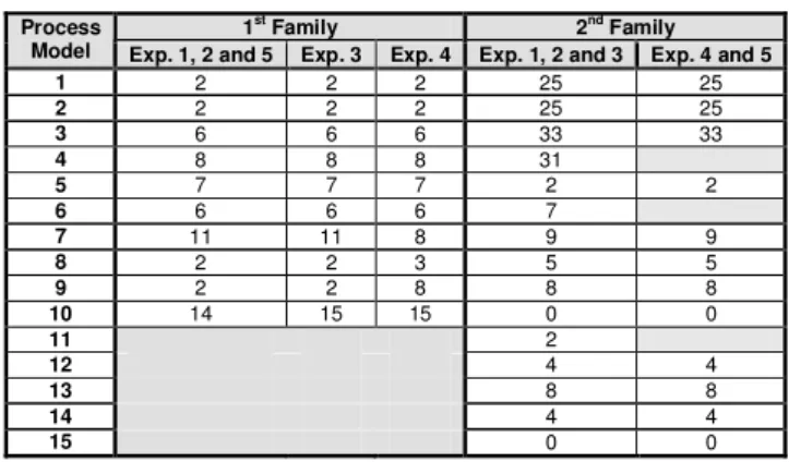 Table 5. Values of CFC metric in experimental material. 