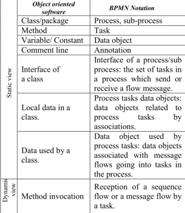 Table  1  summaizes  our  proposed  correspondences  between object oriented software concepts and BPMN  concepts