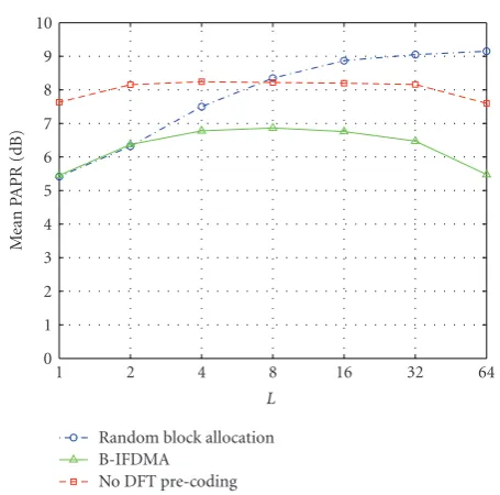 Figure 10: Mean PAPR of B-IFDMA transmit signals with Q =64 as a function of number of blocks L compared to thecorresponding schemes without DFT precoding and schemes withrandom allocation of the subcarrier blocks.
