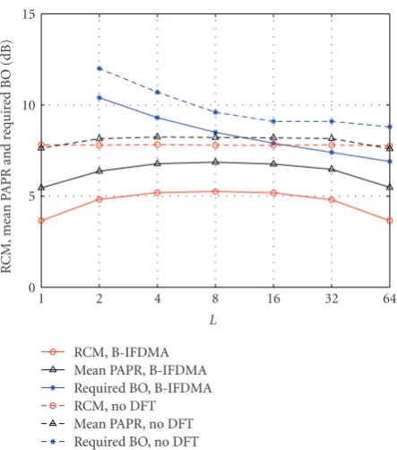 Figure 11: Results for the analysis of the envelope ﬂuctuations ofsubcarriers per block using dito signals without DFT precoding for diB-IFDMA transmit signals with Q = 64 (with DFT) comparedﬀerent numbers L ofﬀerent metrics.