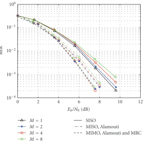 Figure 5: Coded performance for B-IFDMA with instantaneousdata rate 4.44 Mbps, that is, Q = 128 subcarriers per user withnormalized antenna gain.