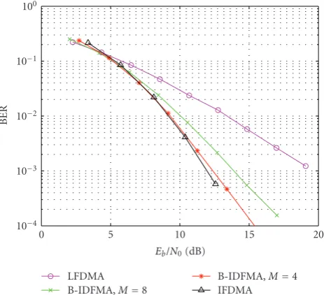 Figure 9: Coded SISO performance for B-IFDMA, IFDMA andsubcarriers assigned per user. The Block-LSE channel estimationperformance results fromof sizes (LFDMA with nonperfect channel estimation, and Q=32 Figure 8 are used