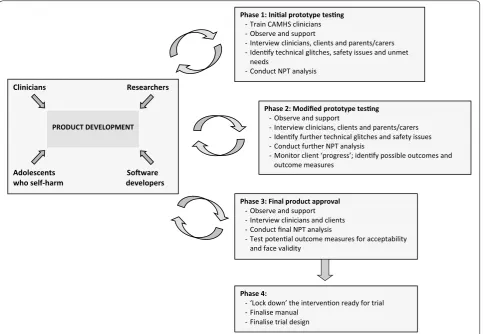 Fig. 1 Study design: formative evaluation and feasibility of text-messaging intervention for adolescents who self-harm (TeenTEXT)