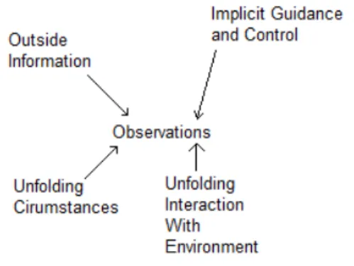 Figure 2. The observe step of the OODA loop 