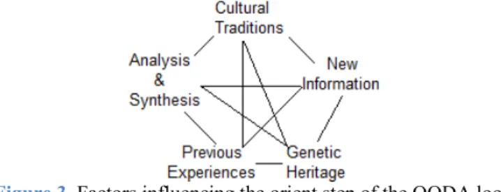 Figure 3. Factors influencing the orient step of the OODA loop 