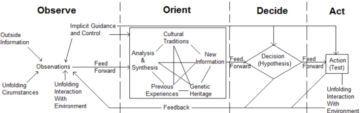 Figure 4. The full OODA loop as described by Col. John Boyd 