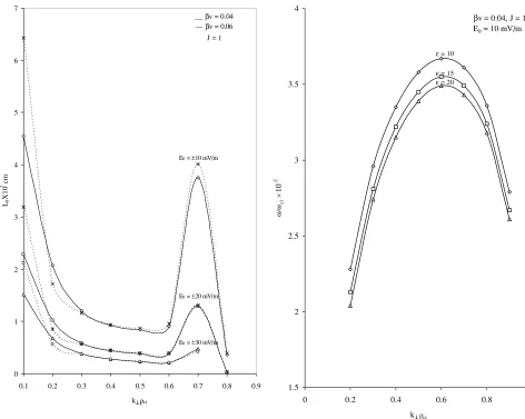 Fig. 5.Variation in wave frequency�ωωci�with perpendicular wave