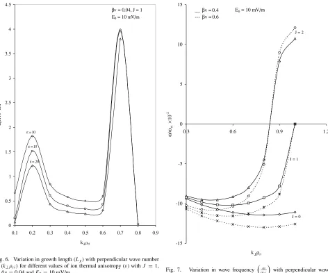 Fig. 6. Variation in growth length (Lg) with perpendicular wave number(k⊥ρci) for different values of ion thermal anisotropy (ε) with J = 1,βv = 0.04 and E0 = 10 mV/m.