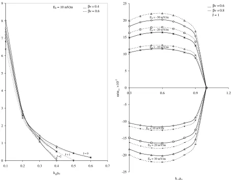 Fig. 8. Variation in growth length (Lg) with perpendicular wave number(k⊥ρci) for different values of loss-cone distribution index (J) andstrong shear (βv) with E0 = 10 mV/m.