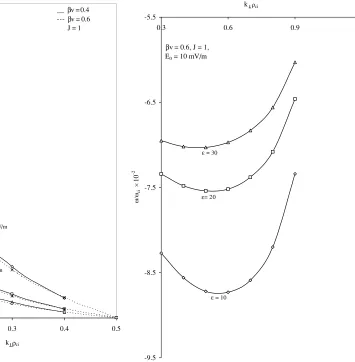 Fig. 10. Variation in growth length (Lg) with perpendicular wave number(k⊥ρci) for different values of parallel electric ﬁeld (E0) and strongshear (βv) with J = 1.