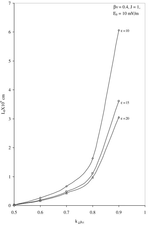 Fig. 12. Variation in growth length (Lg) with perpendicular wave number(k⊥ρci) for different values of ion thermal anisotropy (ε) with J = 1,βv = 0.4 and E0 = 10 mV/m.