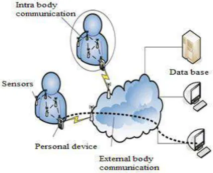 Figure 2 shows the types of communication possible in WBAN. 