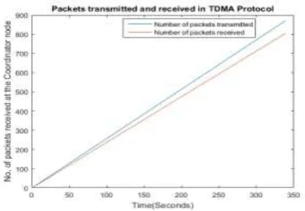Figure 9 shows the plot of number of packets received and number of packets lost at the coordinator node for TDMA protocol