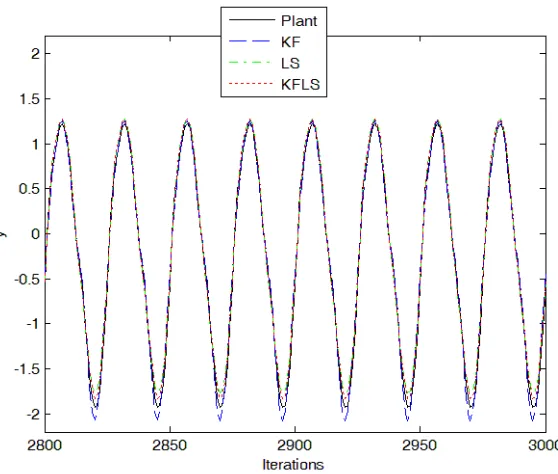 Figure 3: Norm of the gain for the example 1