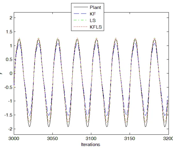 Figure 5: Testing for the example 1