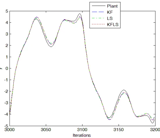 Figure 7: Training for the example 2