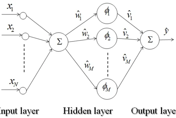 Figure 1: The neural network structure