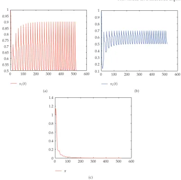 Figure 2: Dynamical behavior of systemtime-series of �2.1� on microorganism-extinction periodic solution with s1�0� �1, s2�0� � 1, x�0� � 1, s01 � 0.5, s02 � 0.5, D1 � 0.6, D2 � 0.4, k � 2, τ � 1, β � 2.5, τ1 � 1, d � 0.9, μ1 � 0.4