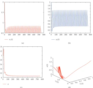 Figure 3: Dynamical behavior of the permanence of system�s �2.1� with s1�0� � 1, s2�0� � 1, x�0� � 1,01 � 0.5, s02 � 0.5, D1 � 0.6, D2 � 0.4, k � 2, τ � 1, β � 2.5, τ1 � 1, d � 0.9, μ1 � 0.4.�a� Time-series of s1�t�.b� Time-series of s2�t�