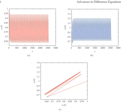 Figure 1: Dynamical behavior of system �3.3� with s1�0� � 1, s2�0� � 1, s01 � 0.5, s02 � 0.5, D � 0.6, d � 0.1,τ � 2, μ1 � 0.3