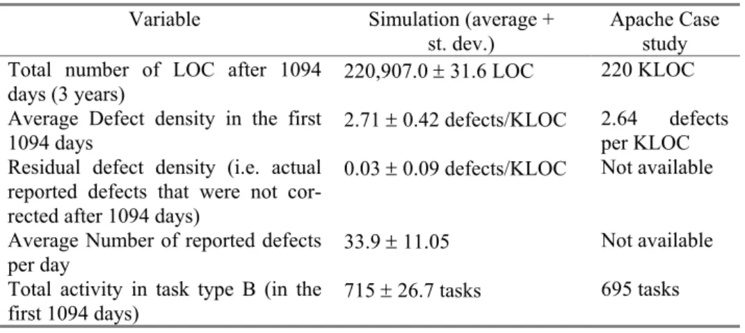 Table 2 compares average values of certain key project variables between simula- simula-tion and reported results in the Apache project