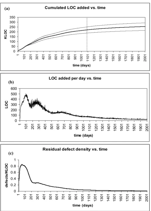 Fig. 2. (a) Total number of LOC cumulated vs time. The bold line is the average of the 100  runs