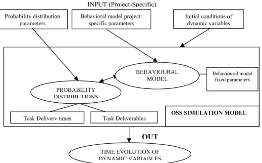 Fig. 1. General structure of an OSS dynamic simulation model. 