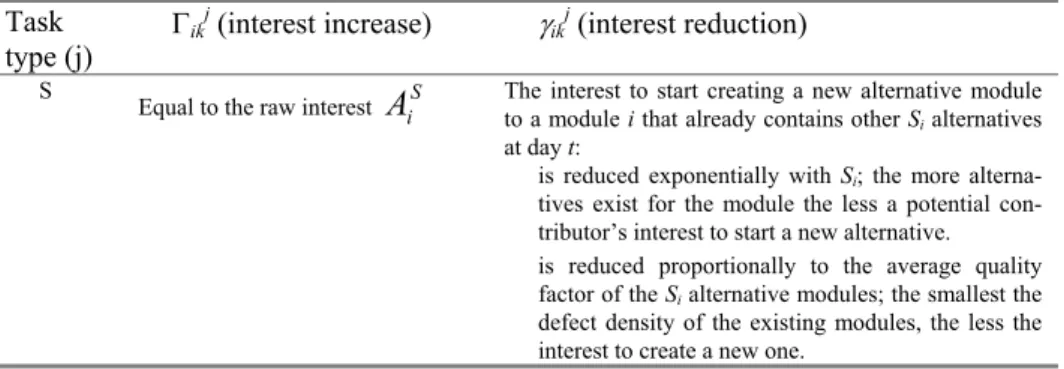 Table 1 presents the dependence of the interest increase and interest decrease factors  (Γ’s and γ’s) on various time-dependent project variables, i.e