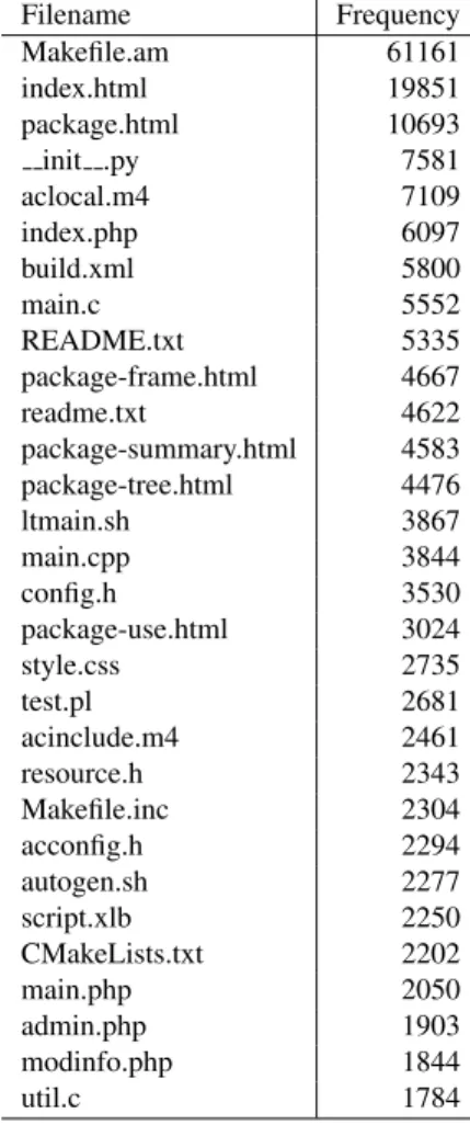 Table 1. The most frequent file names.