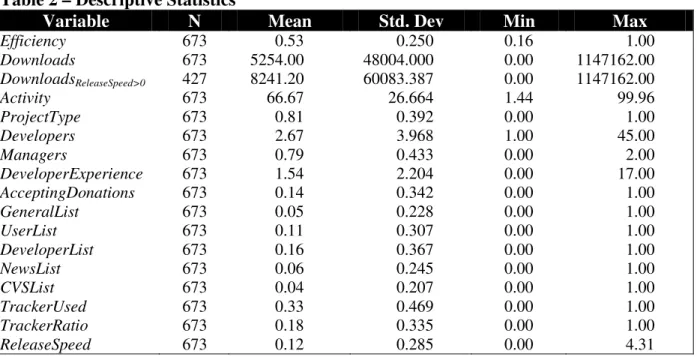 Table 2 – Descriptive Statistics 