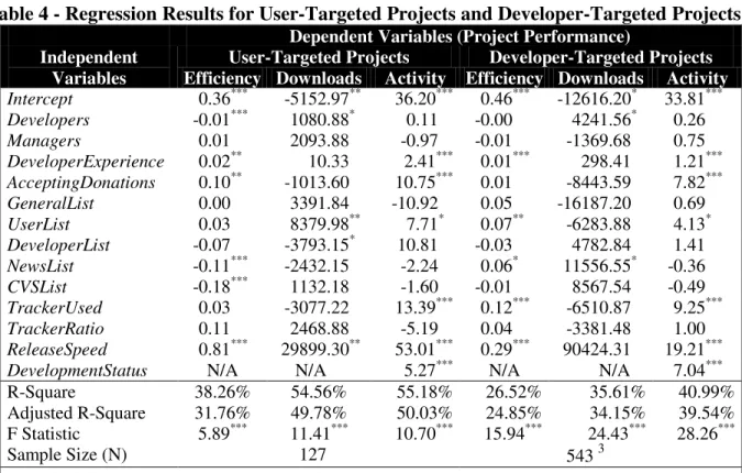Table 4 - Regression Results for User-Targeted Projects and Developer-Targeted Projects  Dependent Variables (Project Performance) 