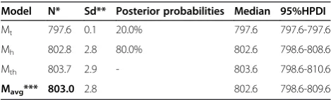 Table 2 Estimated total number of incident breast cancer cases according to log-linear models HistopathologicalRegistry (HR), hospital Multidisciplinary Team Meeting (MTM), and Cancer Screening Program (CSP)