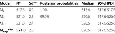 Table 5 Estimated total number of new cases of colorectal cancer according to log-linear models HistopathologicalRegistry (HR), hospital Multidisciplinary Team Meeting (MTM), and Cancer Screening Program (CSP)