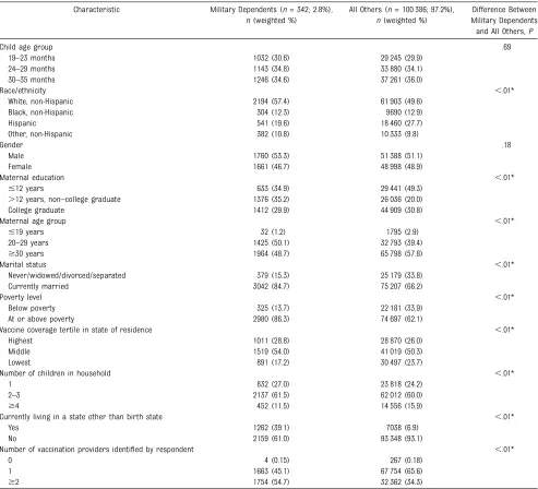 TABLE 1 Characteristics of Military Dependents and All Other Children Aged 19 to 35 Months: NIS, 2007–2012