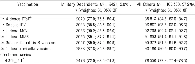 TABLE 2 Vaccine Coverage Levels Among Military Dependent and All Other Children Aged 19–35Months, by Selected Vaccines: NIS, 2007–2012