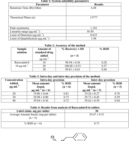 Table 1: System suitability parameters 