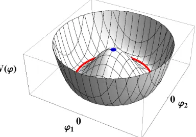 Figure 2.1:The ‘Mexican hat’ potential canonically illustrates the principle of a spontaneouslybroken symmetry.