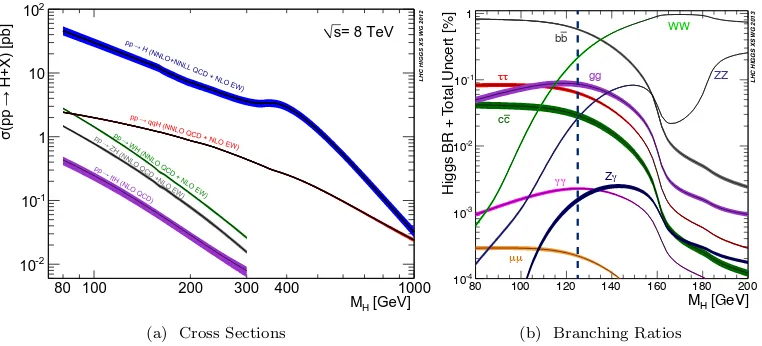 Figure 2.4: Production cross sections and branching ratios for the SM Higgs boson as a function ofmass, at √s = 8 TeV [23]