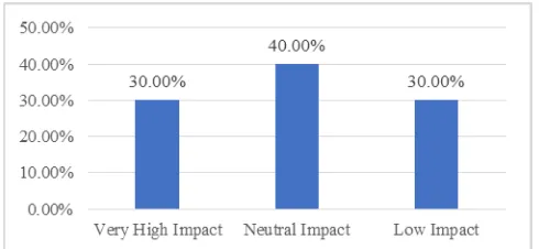 Table No-1- Impact of emission of green house gases  during manufacturing and transporting of building materials 