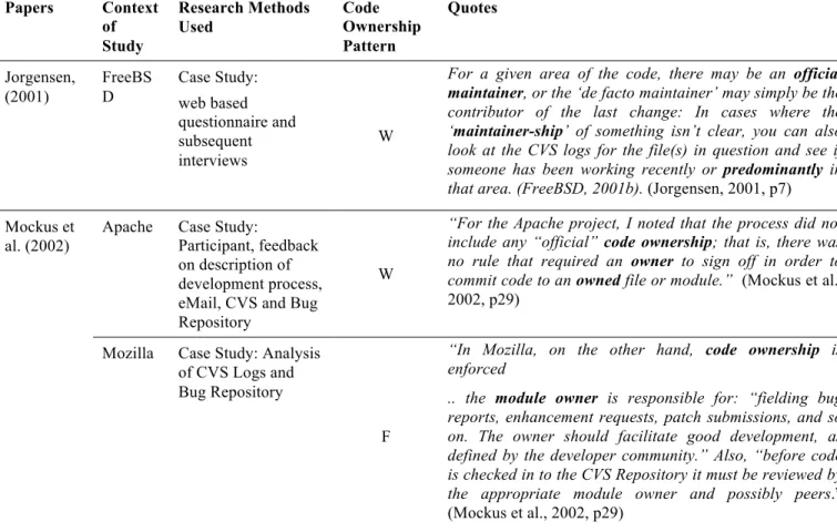 Table 1: The Socio/Technical Patterns found in commercial closed source settings (Coplien and Harrison, 2004, Coplien, 1994)  
