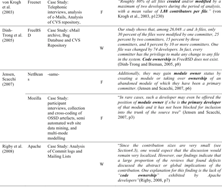 Table 2: Open Source Case studies in relation to Code Ownership Pattern 