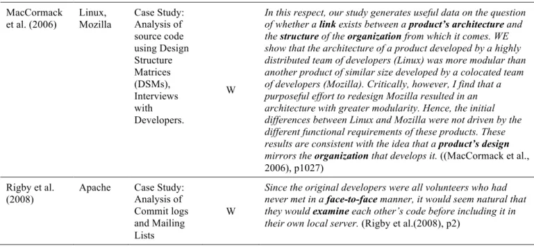 Table 3: Open Source Case studies in relation to Conway’s Law Pattern 