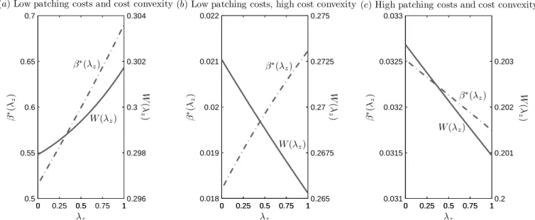 Figure 2: Welfare and the vendor’s security investment under a zero-day loss liability policy as a function of the vendor’s liability share, λ z 
