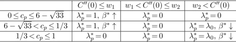 Table 1: Optimal λ p and its eﬀect on vendor security investment for low zero-day risk environments.